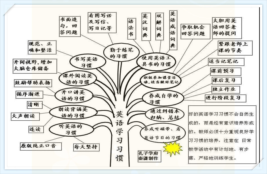 清華狀元:給初中生的48張英語樹狀圖!等上高中才知道就晚了