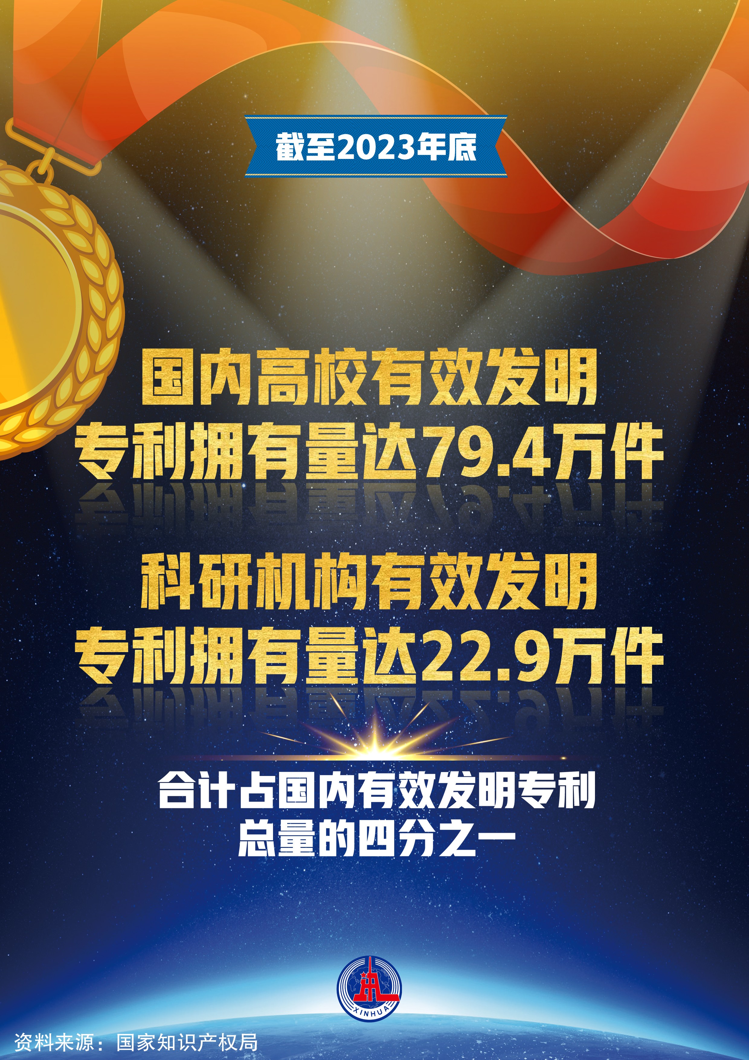 高校有效发明专利拥有量达79.4万件
