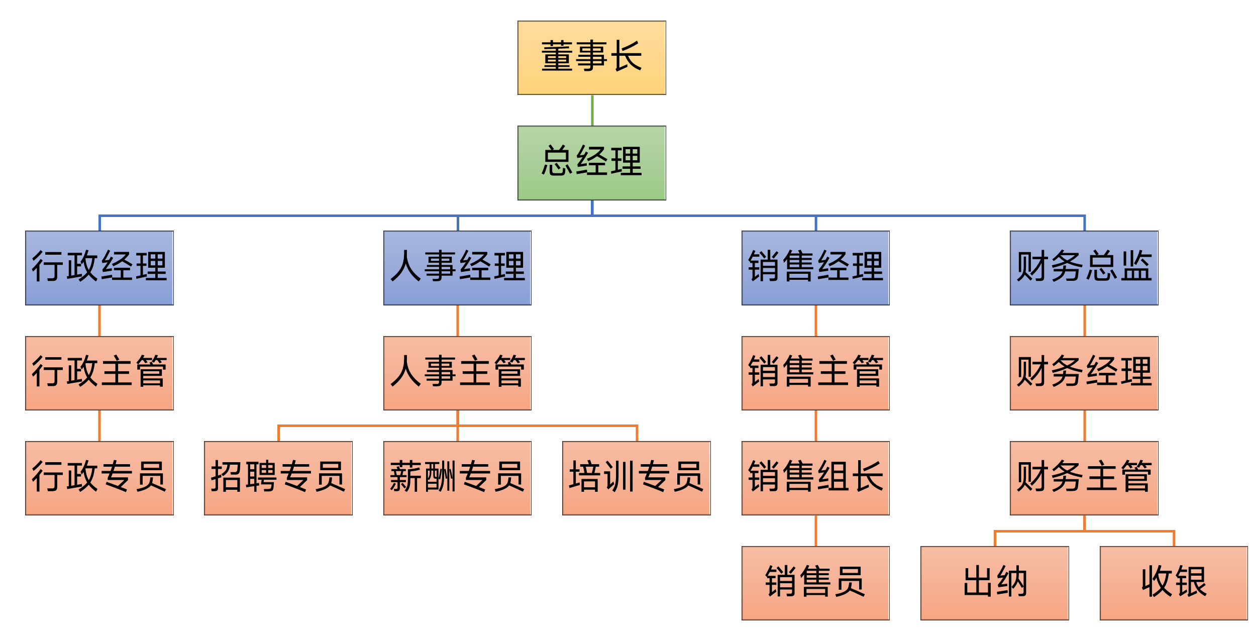 正大集团职位架构图图片