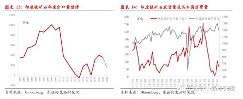 【季度报告——黑色金属】铁矿供需双弱，矛盾依然跟随成材