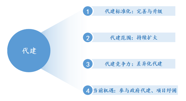 房企必看!如何玩轉輕資產運營?