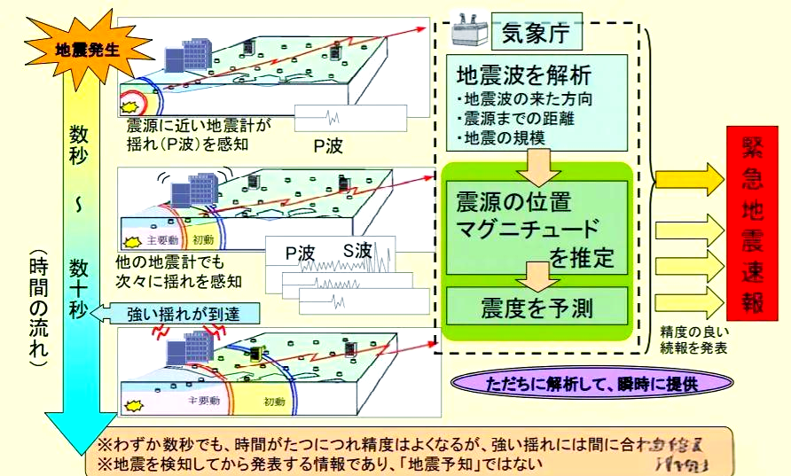 日本地震预警系统的运作及实际应用