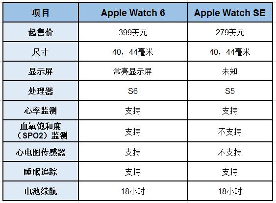 apple watch 6对决apple watch se 哪款苹果手表更适合你?