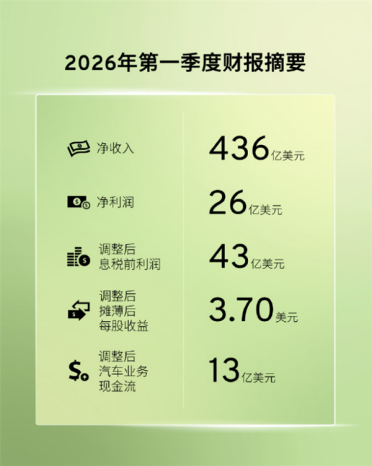 中国市场连续6季度盈利！通用汽车晒财报：一季度净赚2980亿