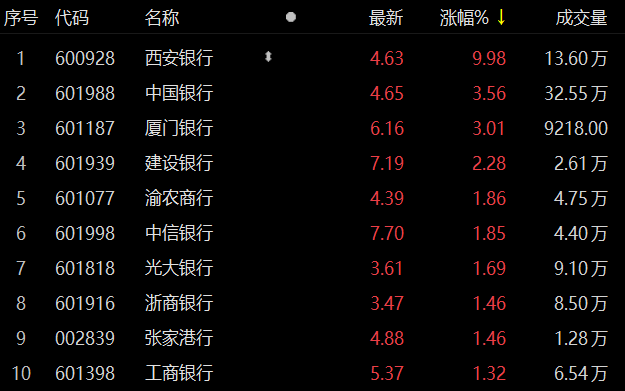 銀行板塊持續上漲 西安銀行2連板 中國銀行股價創歷史新高