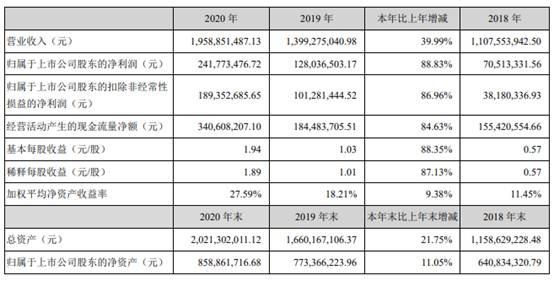 盐津铺子一季度净利8203万元汇添富减持 股价收阴线