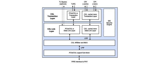 面向下一代数据中心的全新CXL 3.1控制器IP