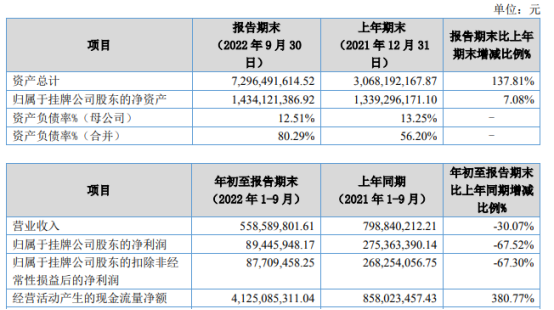好买财富2022年前三季度净利8944.59万同比下滑67.52% 销量下跌