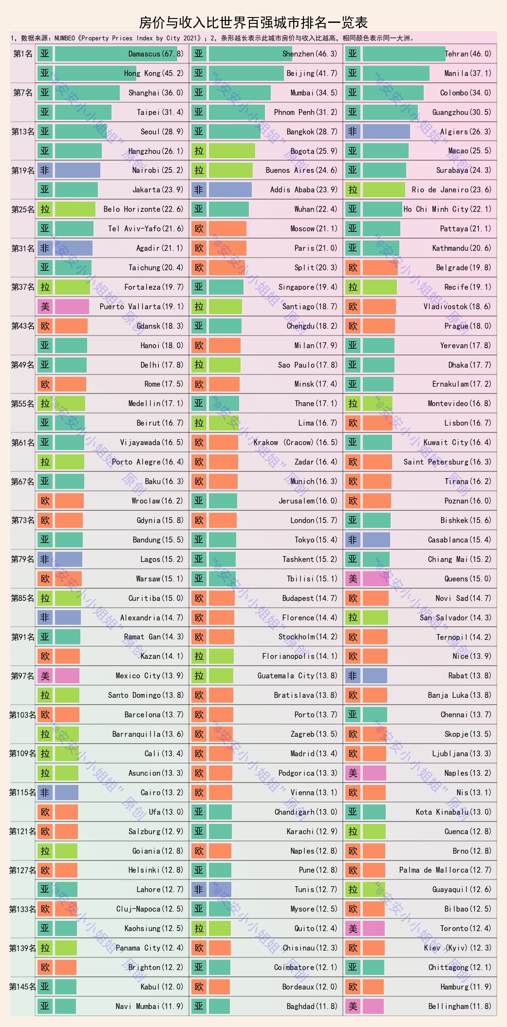 全球500城房價與收入比排名:深圳第二,東亞城市排名靠前