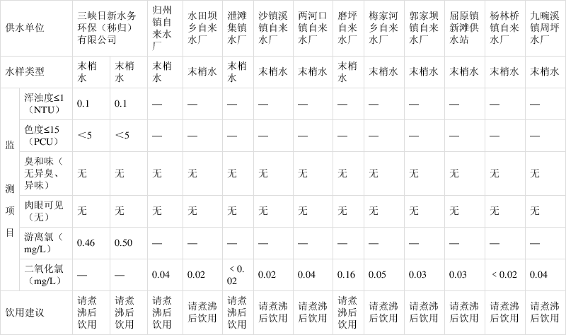秭归县城镇供水水质日监测结果公示2021年5月17日