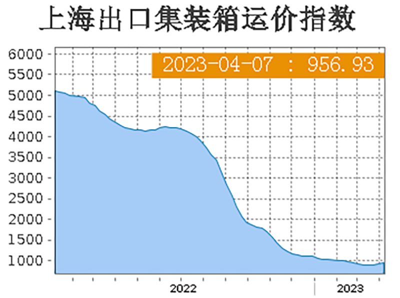 遠洋航線簽約季 運價應聲上漲