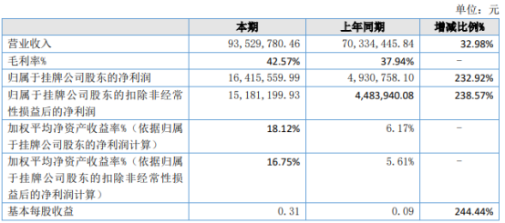 益立胶囊2021年净利1641.56万同比增长232.92 本年订单大幅增长