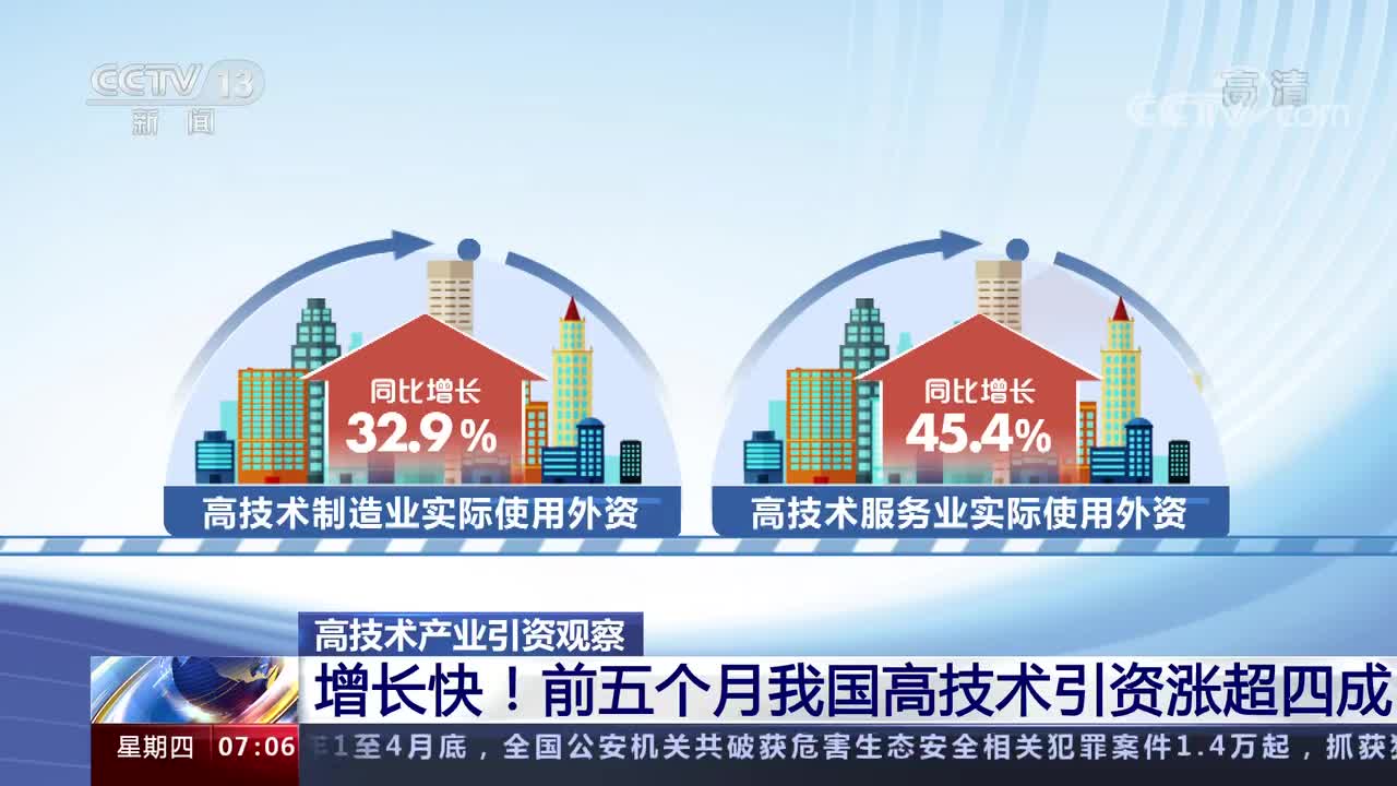 高技术产业引资观察 增长快 前五个月我国高技术引资涨超四成