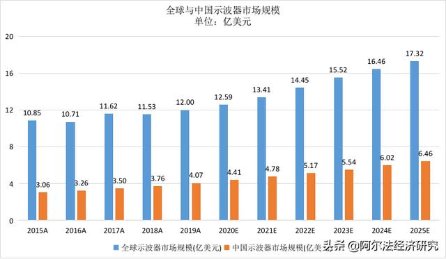 全球示波器前五普源精电成国产独苗，美企示范示波器咋玩转半导体