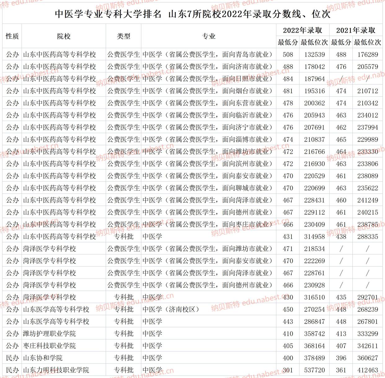 山東中醫(yī)藥高等??茖W(xué)校分?jǐn)?shù)線_山東醫(yī)藥高等專科學(xué)校2021_山東醫(yī)藥??谱畹头?jǐn)?shù)線