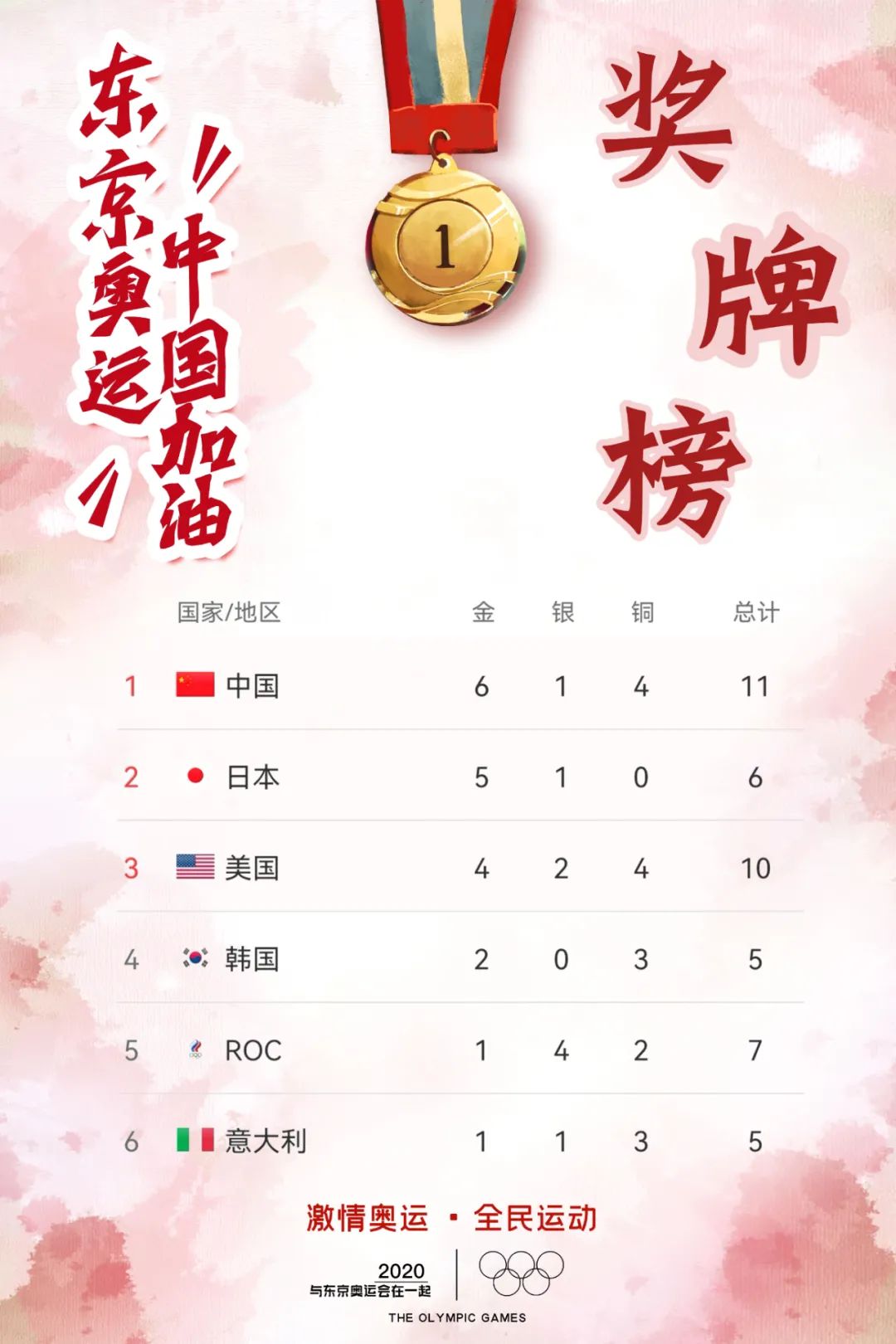 奖牌榜 2020  olympic games