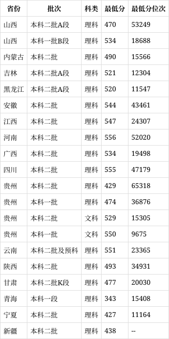 贵州医科大学分数线图片