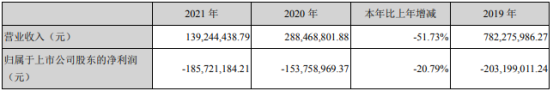 86亿同比亏损增加 董事长刘用腾薪酬103.26万