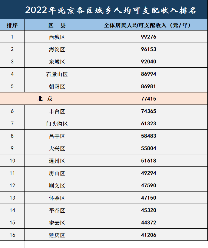 北京市2022年各區最新人均收入情況:3個城區超9萬,延慶還是偏低