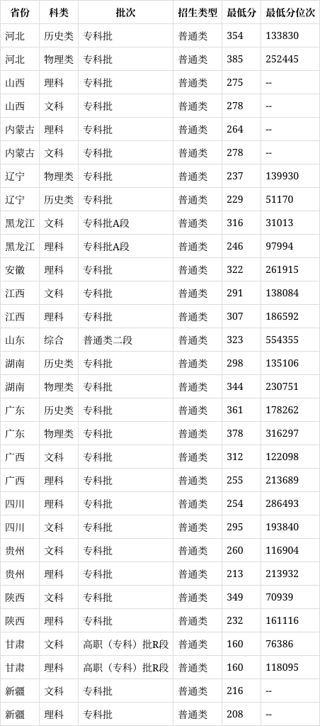 辽宁轻工职业学院怎么样?好不好?