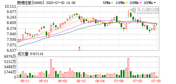 澳門博彩控股(00880買入):20年上半年市场占有率有所回升