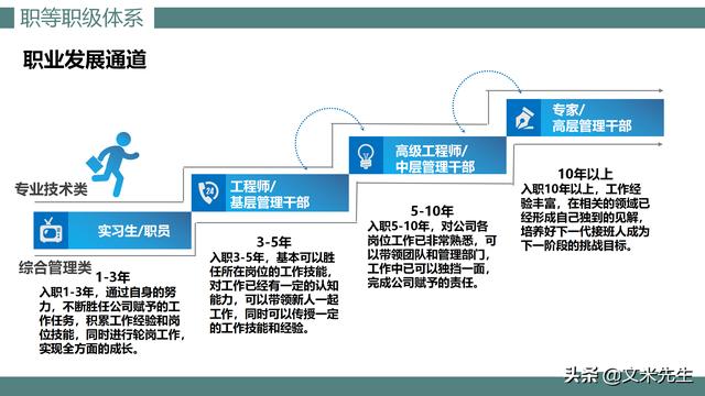 员工成长规划管理与专业两条发展通道,公司职等职级体系建设报告