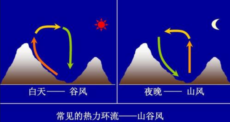 山谷风的形成原理