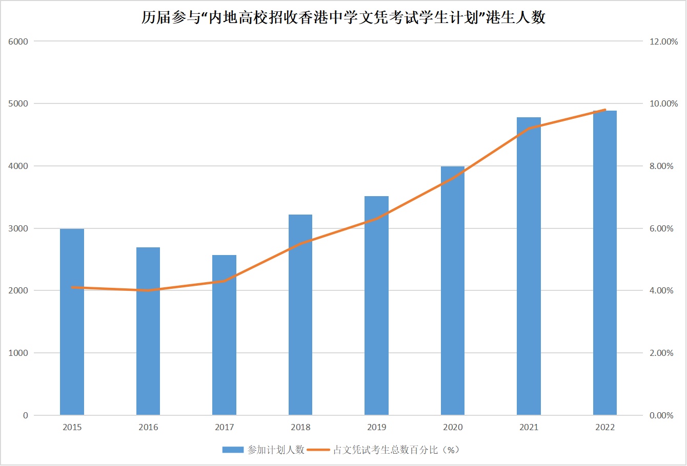 香港教育局宣佈調高內地大學升學資助額,最高每年可獲19400港幣