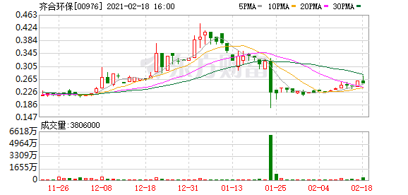 齐合环保(00976.hk:预计年度将录得亏损净额增加