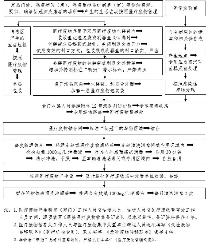 新冠肺炎流调流程图图片