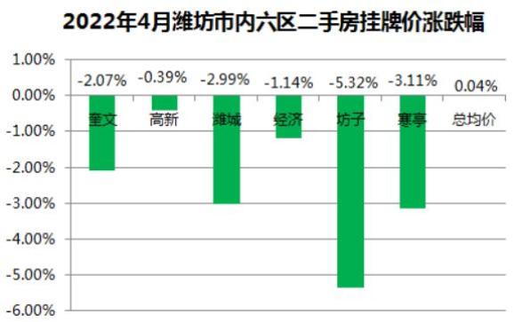 涨了!潍坊最新房价公布