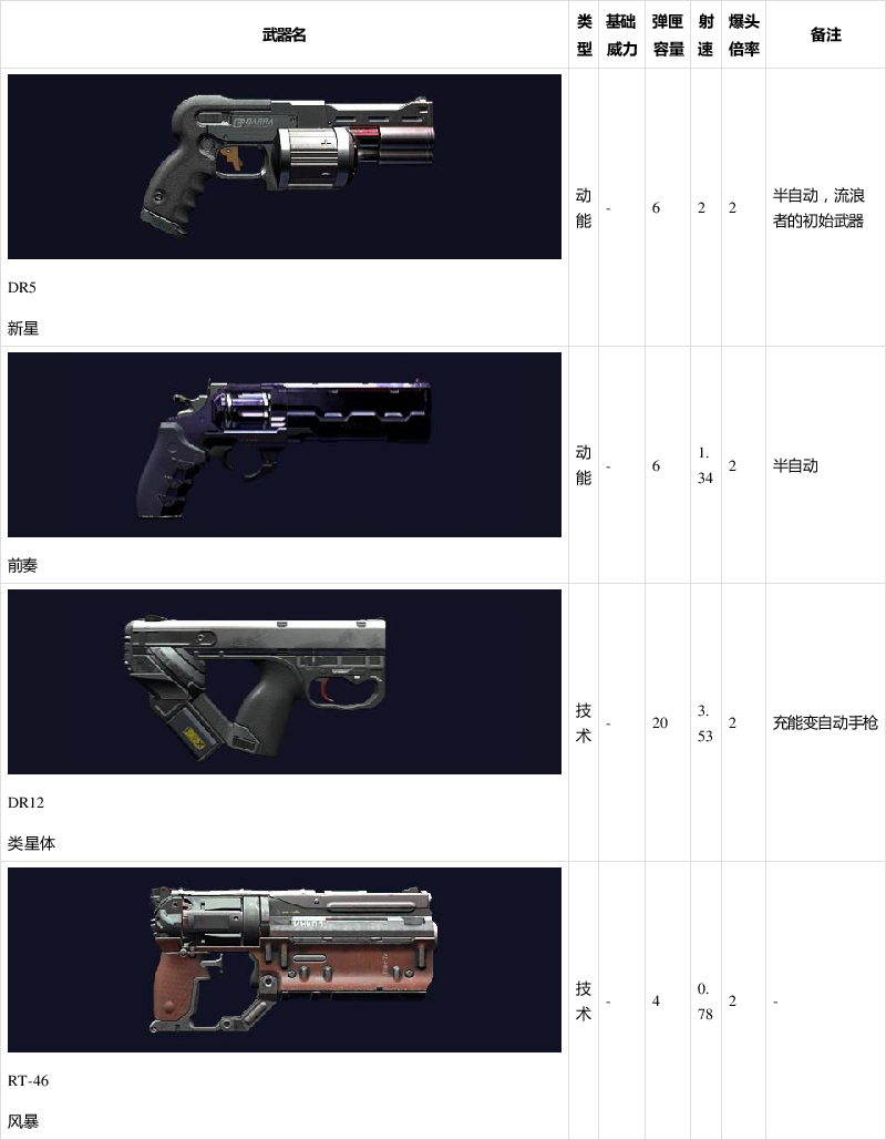 《赛博朋克2077》全武器图鉴一览:左轮手枪类