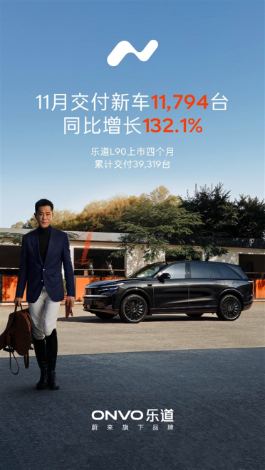 L90登顶大型纯电SUV销冠！乐道11月交付11794台 同比涨超130%