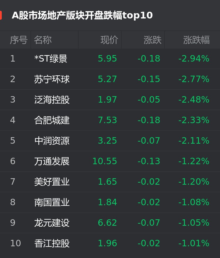 a股10月15日地产股开盘:*st绿景跌294%