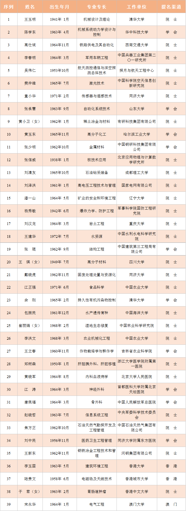 中国石油集团副总经理焦方正入选中国工程院大奖