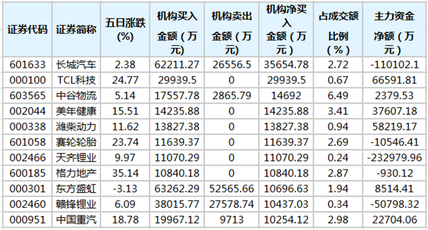 tcl科技,中谷物流等股近五日獲機構淨買入