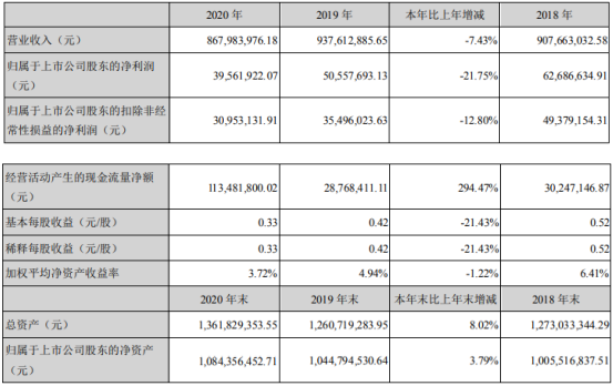 英派斯2020年净利下滑2175% 董事长丁利荣薪酬549万