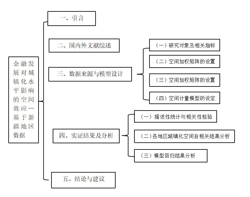 《开发性金融研究》刘震,郭晓旭:金融发展对城镇化水平影响的空间效应