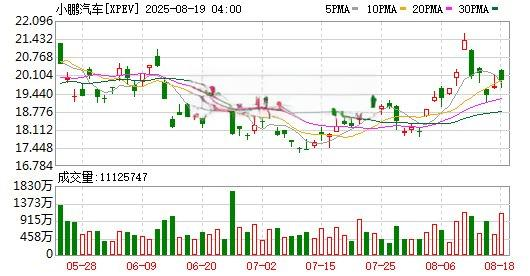小鹏汽车（XPEV）股价走势及成交量分析（2025-08-19）