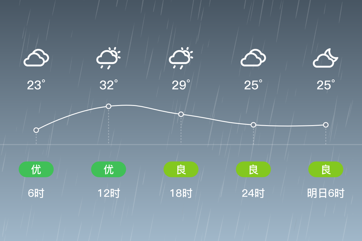 「肇慶廣寧」9/10,雷陣雨,23~33℃,無持續風向 3級,空氣質量優