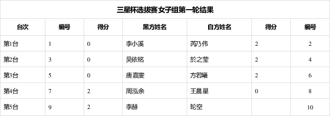 三星杯选拔女子组首轮战报&次轮对阵 18日男子组第3轮对阵