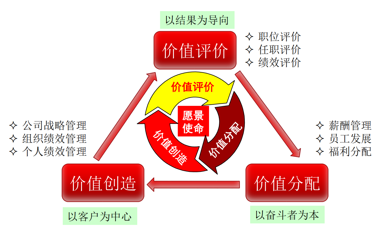 华为如何通过人才价值链管理激发员工活力和创造力