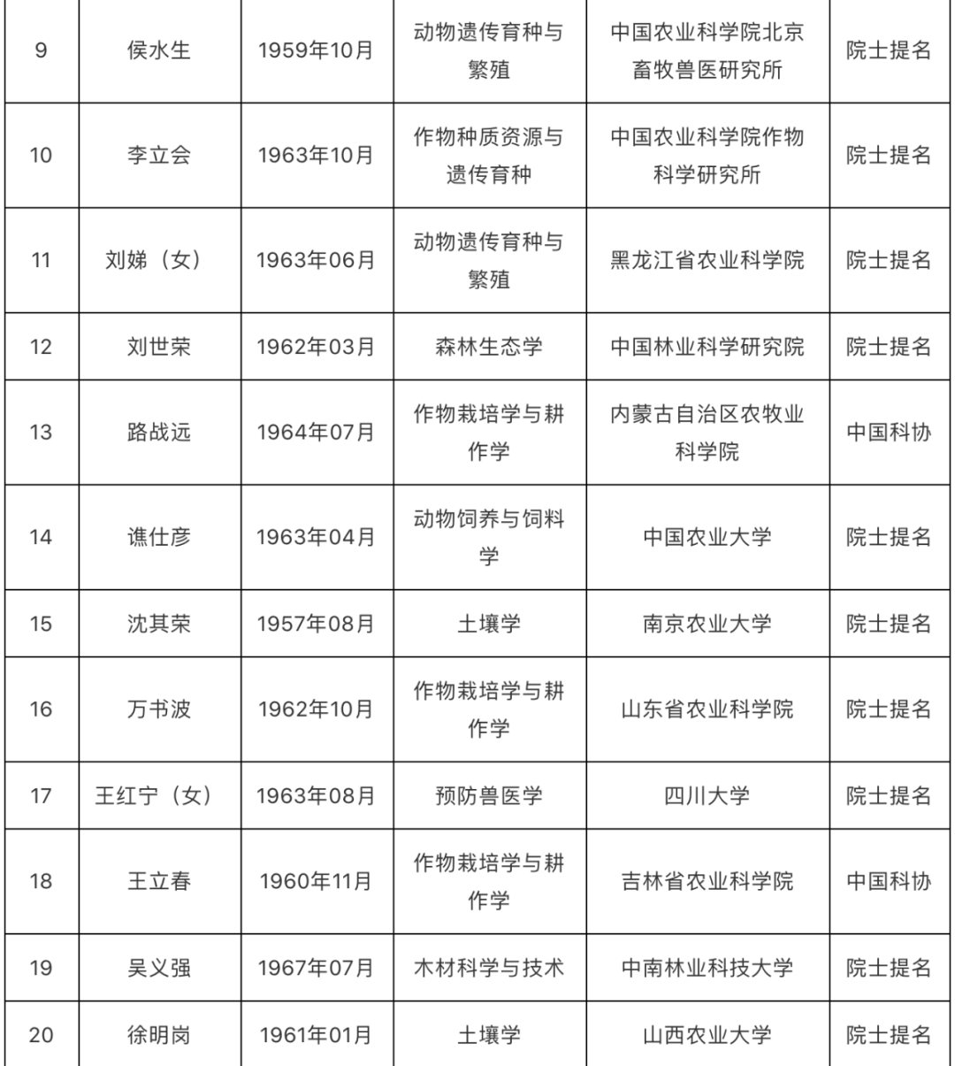 中国工程院2021年院士增选第二轮候选人名单公布