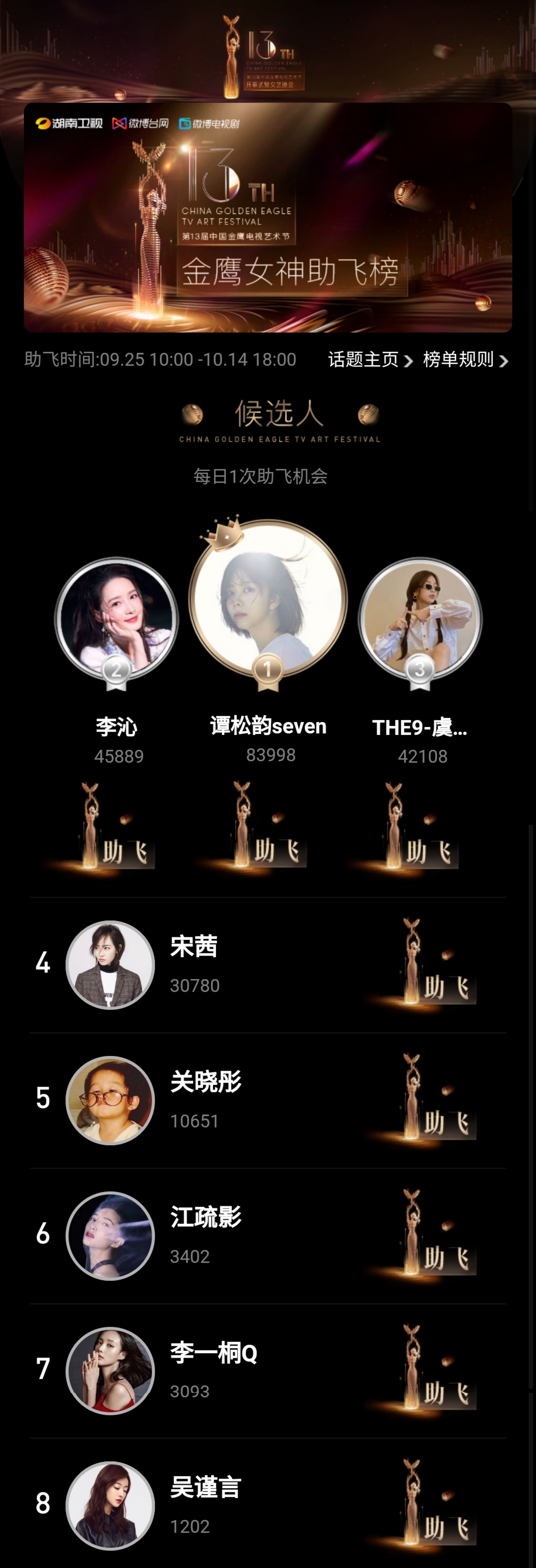 2020金鹰女神投票榜!谭松韵第一,李沁第二,虞书欣第三