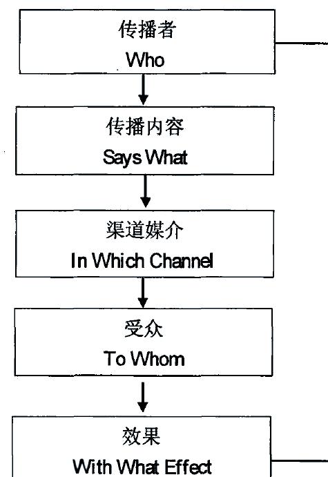 短信的发送原理 短信的发送原理