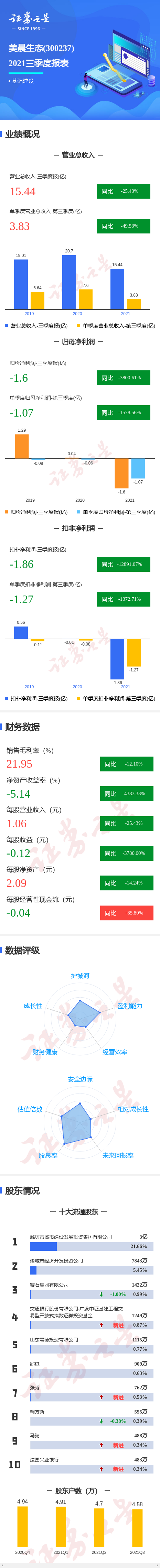 圖解美晨生態三季報:第三季度單季淨利潤同比減1578.56%