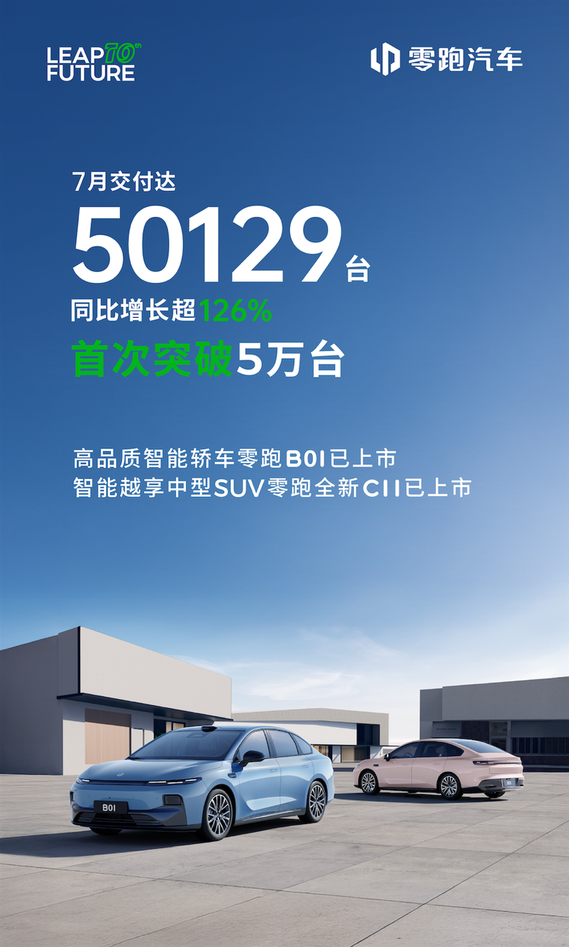 零跑汽车7月销量突破5万辆，首次实现126%增长