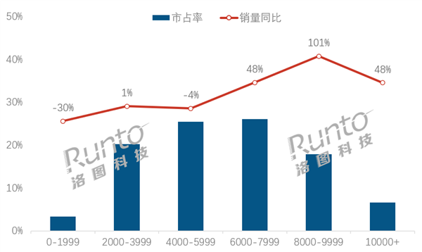 中国人买笔记本电脑舍得花钱:均价超6千 9千元档销量翻倍