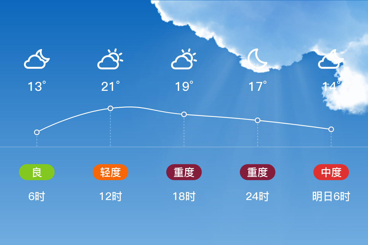 「绥化青冈」4/14,多云,13~22℃,南风4~5级,空气质量良