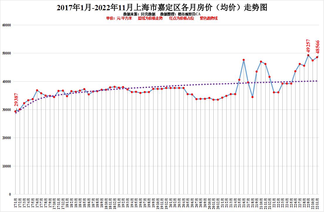 最新!上海市2022年11月各区房价排行看看6年房价走势知买卖